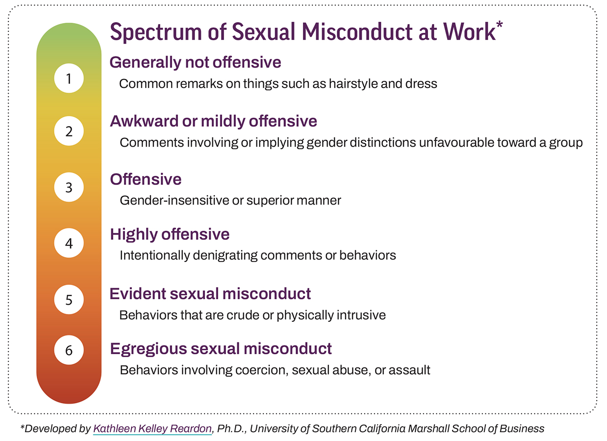 Spectrum Of Sexual Misconduct At Work Safer Places NB